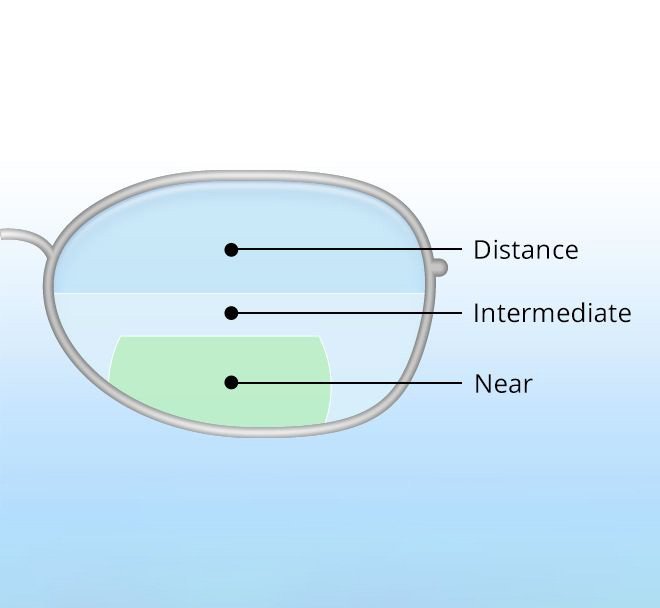 Discover 6 Types of Eye glass Lenses, Tints and Coatings 3 Eye Glass Lenses trifocal