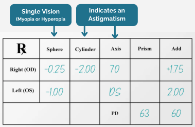 How Bad Is My Eye Prescription? Decoded in 3 Steps 3 how bad is my eye prescription