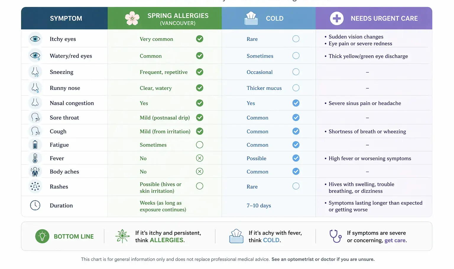 Cold or Spring Allergies chart