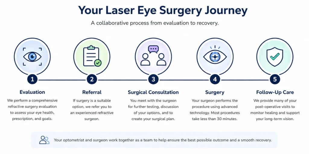 Thinking About Refractive or Laser Eye Surgery? What Happens After Your Evaluation? 3 timeline