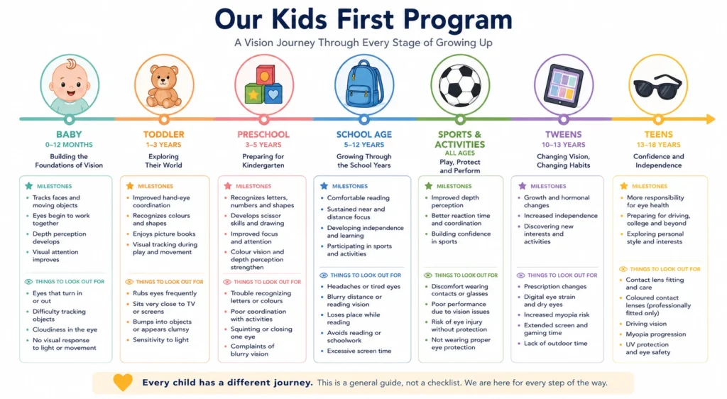 Kids Eye Exam: Welcome to the Kids First Program 1 Kids first program chart